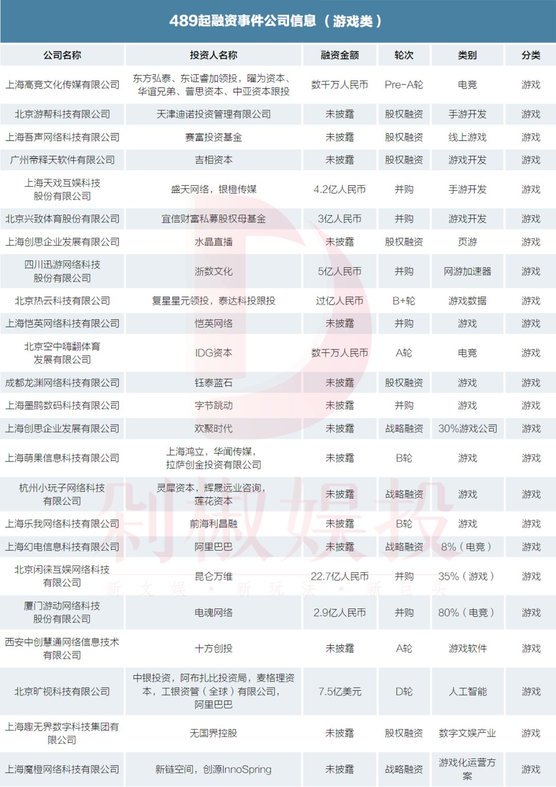 我们梳理了2019年文娱市场489起融资事件，看看哪个赛道还能拿到融资