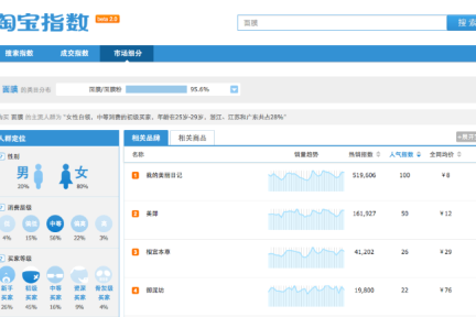 数据趋势：新版淘宝指数正式上线，用户可免费查询淘宝消费趋势