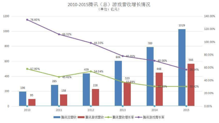 参投的手游公司Netmarble将要上市，三股东腾讯大赚160亿元