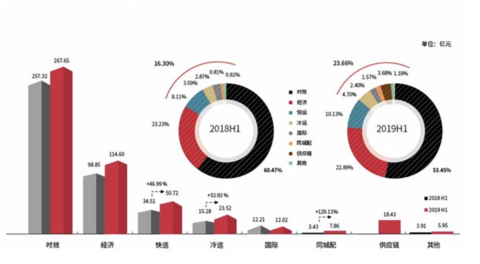 负债400亿，顺丰借钱买飞机，快递巨头也缺钱？