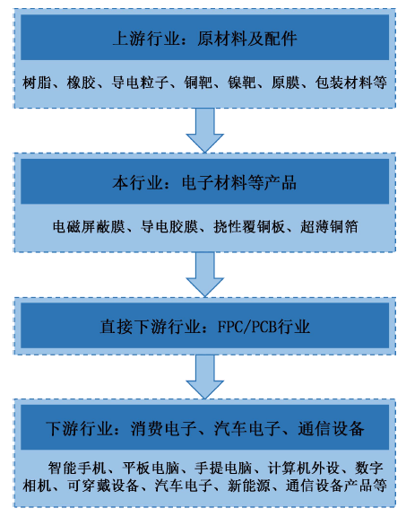 遍览科创板 | 专注高端电子材料细分领域毛利率超70%，「方邦电子」依然面临可持续性挑战