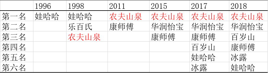 ​农夫山泉再传IPO，龙头宝座稳不稳？