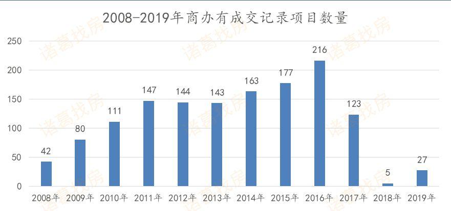 禁止“商改住”政策城市扩围 机构：未来公寓市场将降温