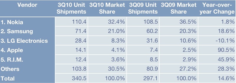 IDC Mobile Data