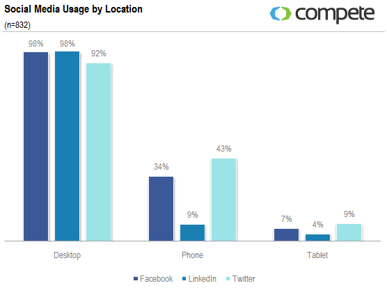 social media usage by location