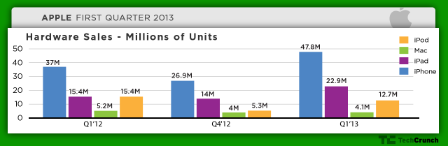 苹果发布2013财年Q1财报：营收545亿美元，盈利131亿美元，iPhone、iPad分别出售4780万、2290万部