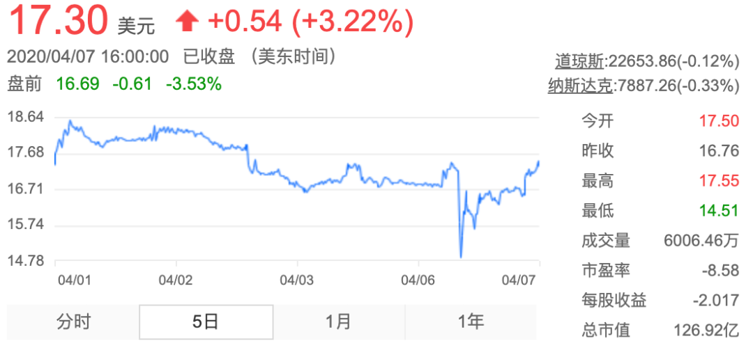 爱奇艺被做空，一份不扎实的报告与一家不挣钱的公司