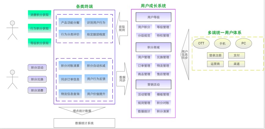 一份思路清晰的用户成长体系设计方案