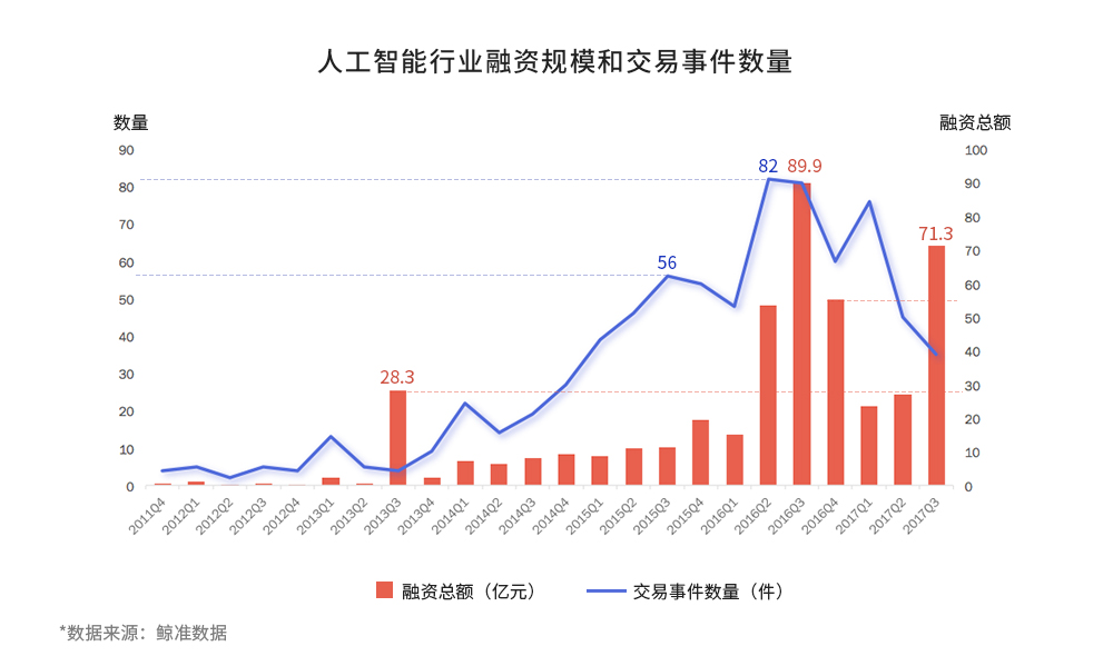 鲸准、36氪和中科院联合发布2017全国双创数据报告