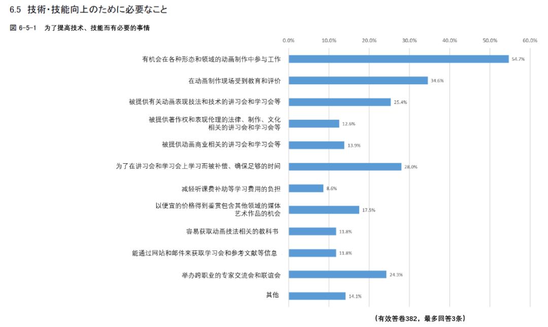 日本动画人生存报告：平均每月工作231小时，大多数人年薪不足26万元
