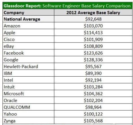 硅谷程序員的工資還會一直這麼高嗎