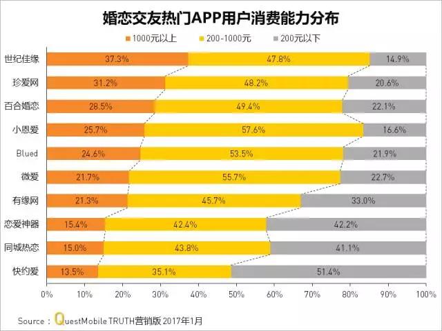 婚恋交友APP哪家强？“老龄人”更爱世纪佳缘，小恩爱才是年轻人的菜