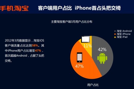 移动流量差距继续拉大：iOS份额超60%，Android不足20%