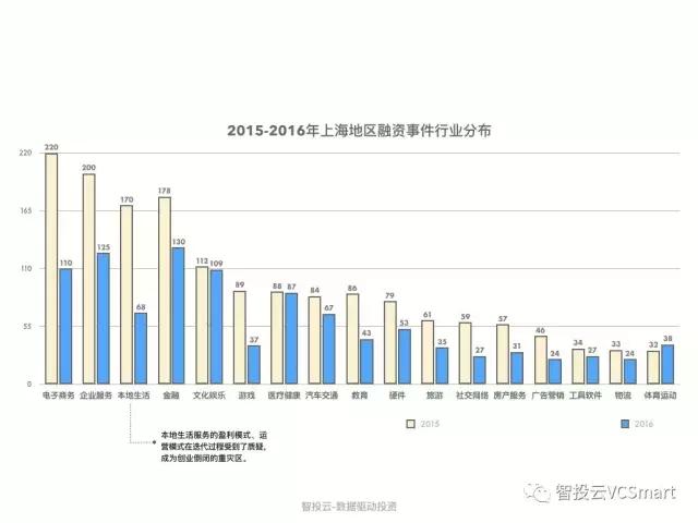 用数据说话，告诉你真实的上海创投圈