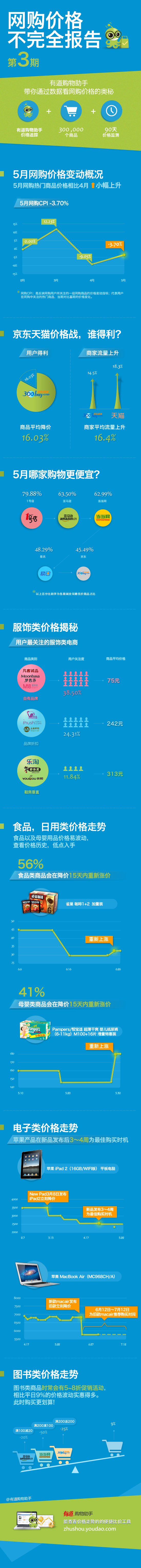 有道购物助手发布第三期《网购价格不完全报告》（信息图）