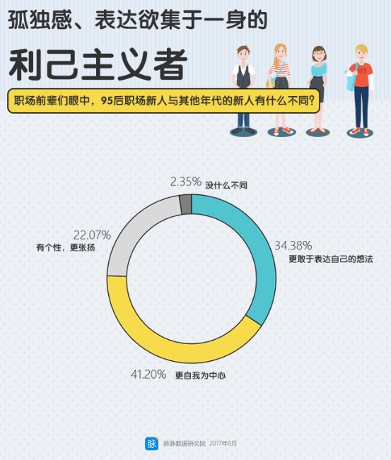 95后职场报告：讨厌溜须拍马、倚老卖老，对好友申请的通过率最低