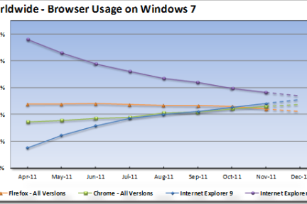 FireFox颓势凸显，Windows 8或成IE10和Chrome的天下