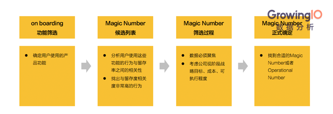 产品经理：从0到1搭建产品留存分析体系