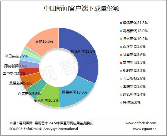 搜狐新闻客户端用户破亿