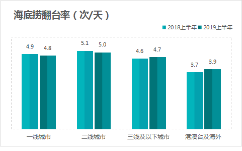 海底捞要多快，才能让你不排队？