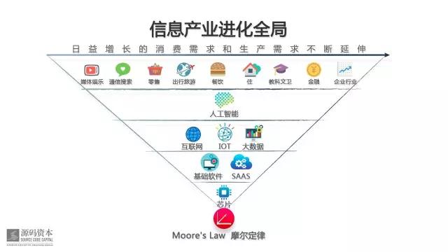 源码资本曹毅：从“三横九纵”投资地图，看下一个机会出自何地、何时、何人