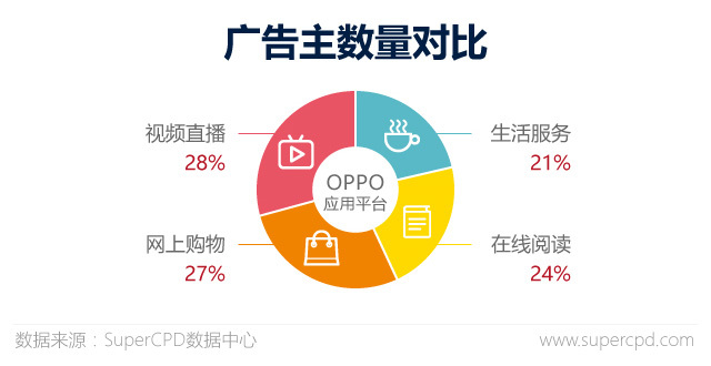 2017年APP广告主行为大数据解读：视频领域数量居首，哪家广告主最壕？