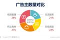 2017年APP广告主行为大数据解读：视频领域数量居首，哪家广告主最壕？