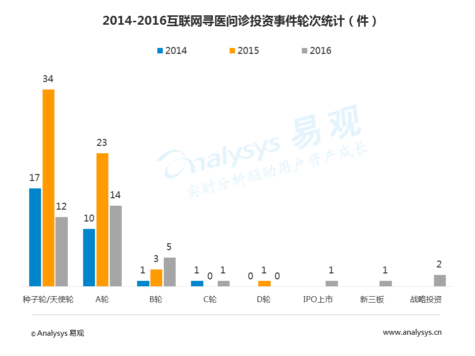 中国移动问诊白皮书2017：问诊患者女性较多，使用人群呈现年轻态