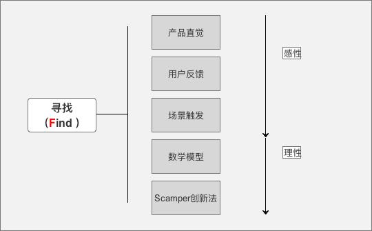 1 寻找