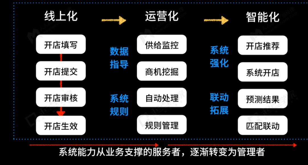 3问产品经理