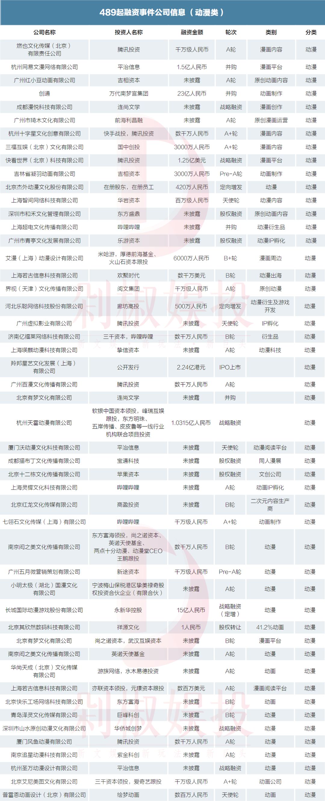 我们梳理了2019年文娱市场489起融资事件，看看哪个赛道还能拿到融资