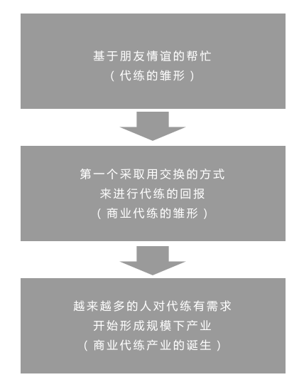 日流水超千万！揭秘不为人知的游戏代练地下产业链