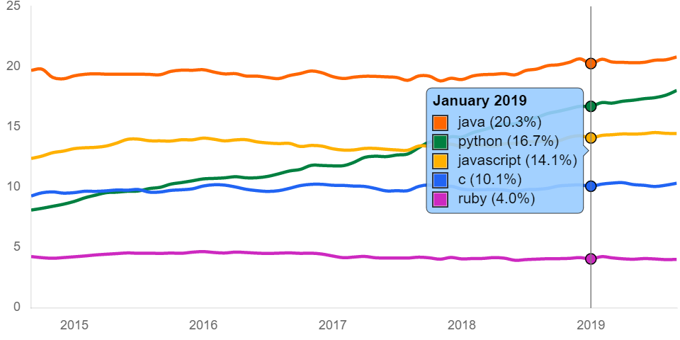 谁是当今最顶级的技术？SQL、Java、Python、C++ 皆上榜