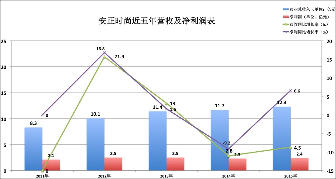 安正时尚上市首日股价暴涨44％，高圆圆来助力敲钟的这家服企能追上太平鸟吗？