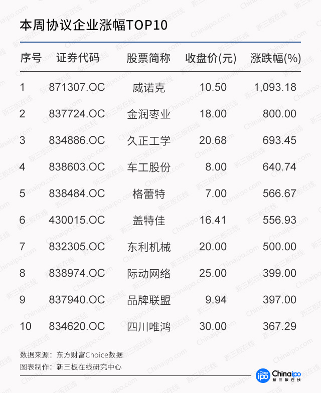 新三板在线周报：股转发文提示投资者注意私募基金投资风险