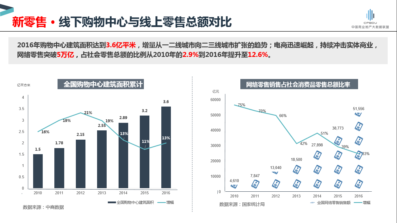 中商数据CEO周长青：每年有逾15亿实体商业流量被浪费