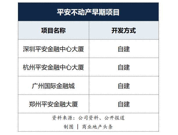 房企请注意，平安瞄上了你家商场