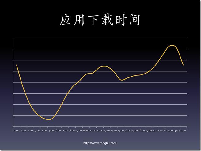 从数据看iOS移动应用开发（熊俊）_页面_21
