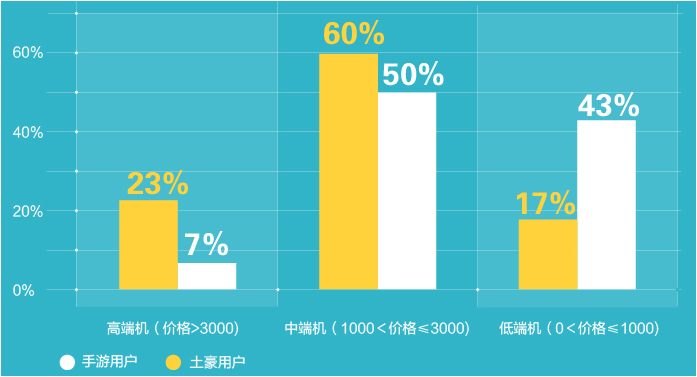 腾讯云分析发布“手游土豪”数据报告:手游土豪主要是25~30岁的高学历男性上班族,北京成为手游富豪之乡
