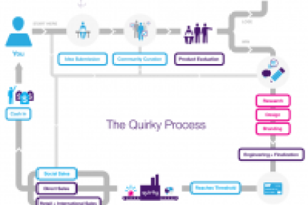 Quirky：众包+游戏化模式的产品开发社交网络（宣布获得1600万美元的融资）