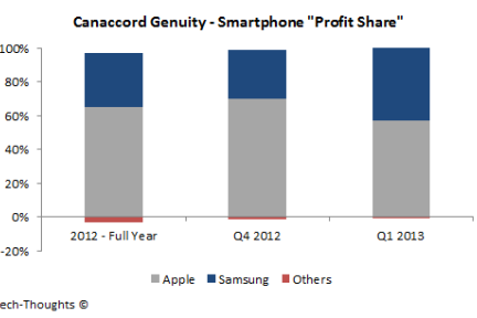 苹果！三星！小心行业利润陷阱！