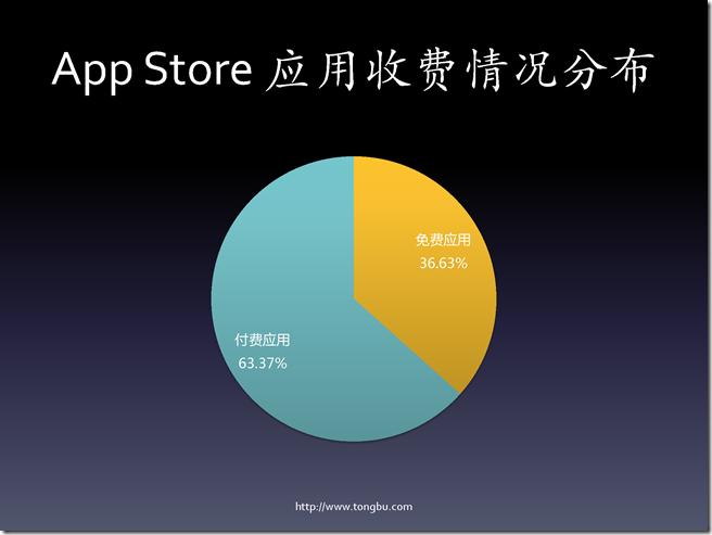 从数据看iOS移动应用开发（熊俊）_页面_14