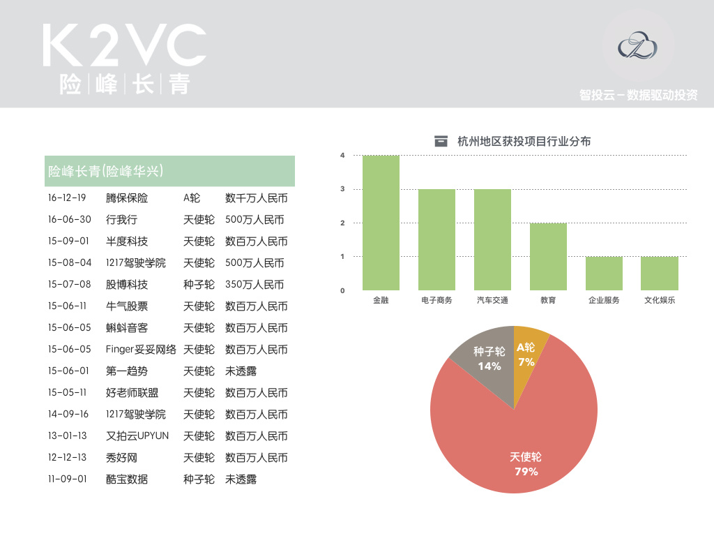 用数据说话，告诉你真实的杭州创投圈