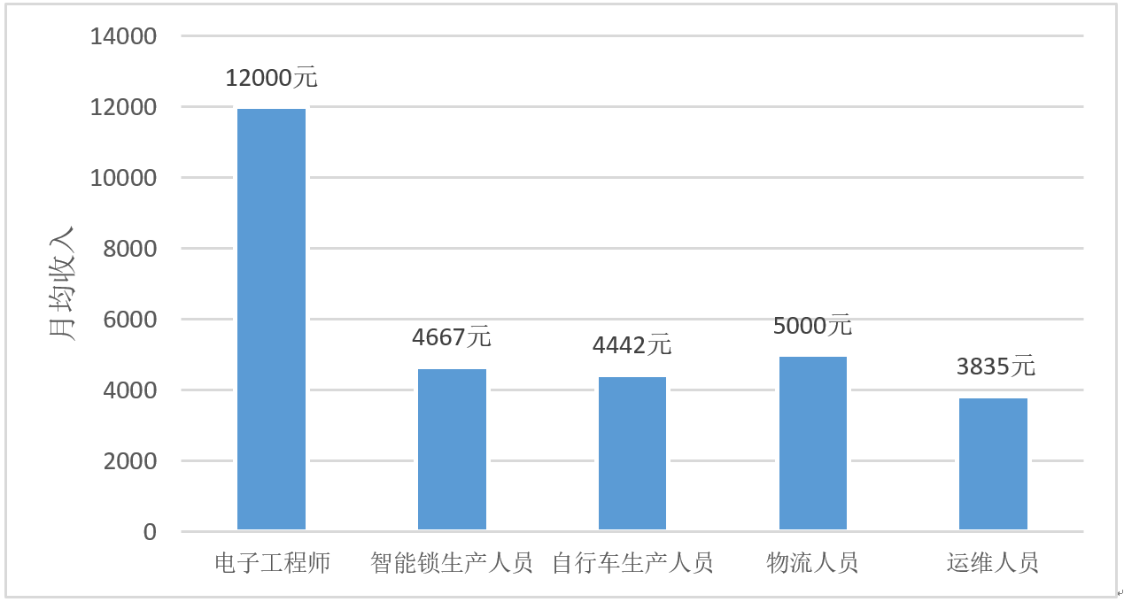 《共享单车行业就业研究报告》：以ofo为代表的共享单车带动10万人就业