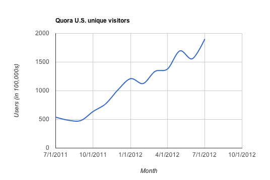 Quora uniques