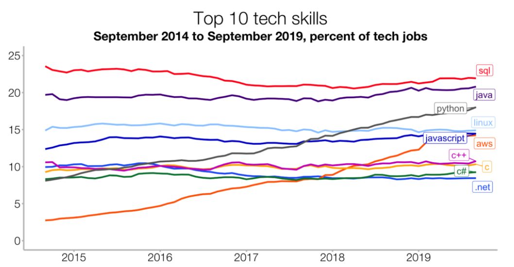 谁是当今最顶级的技术？SQL、Java、Python、C++ 皆上榜