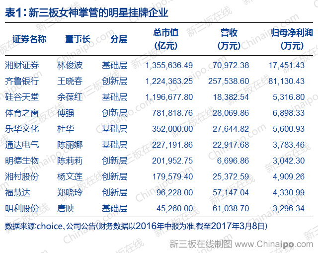 新三板上的女神：1057位女性董事长、年龄跨度58年，女性扛起了新三板半边天