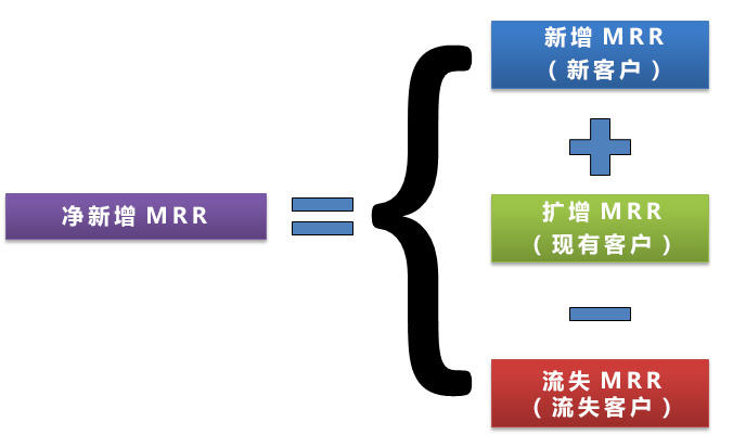 SaaS从业者必读：一文读懂如何衡量与优化SaaS公司的关键指标