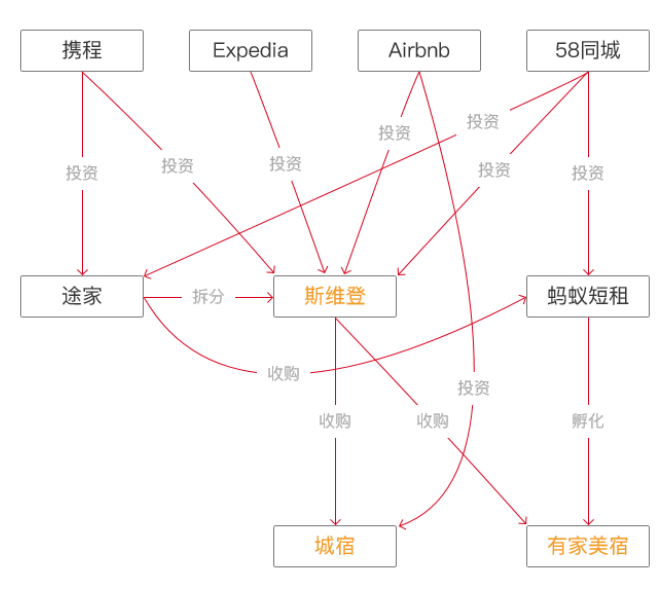 斯维登收购有家美宿、城宿，获58同城投资