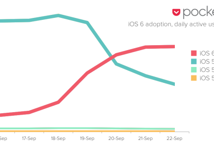 iPhone 5和iOS 6普及率远超预期，Pocket流量60%来自iOS 6